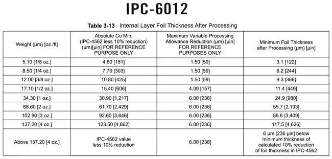 NCAB_IPC_6012-Table-3-13_650.jpg