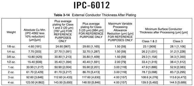 NCAB_IPC_6012-Table-3-14_650.jpg